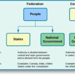 The Division of Powers – American Government