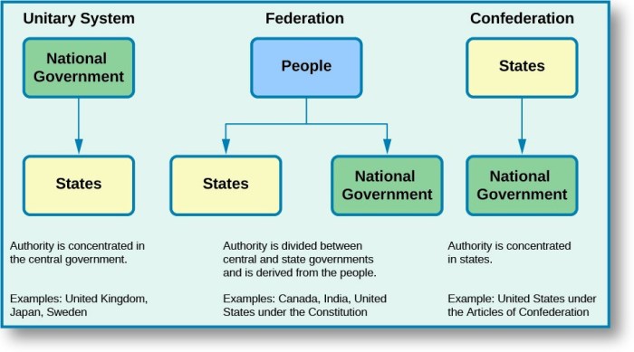 The Division of Powers – American Government